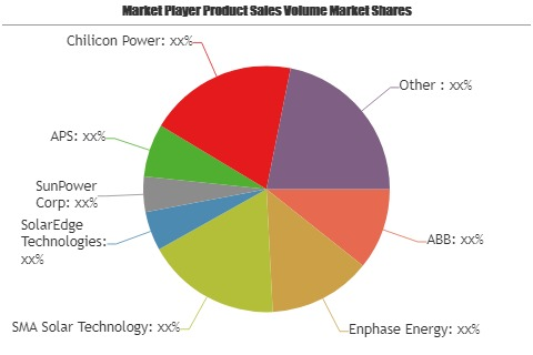 Solar Micro Inverter Market'