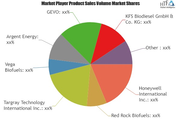 Aviation Biofuel Market