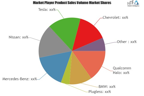 Electric Vehicles Wireless Charging Market
