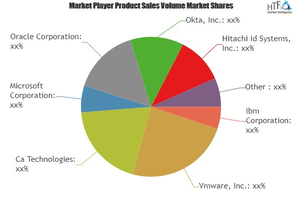 Personal Identity Management Market'