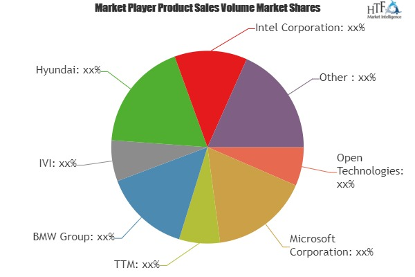 Automotive Operating Systems and Software Market
