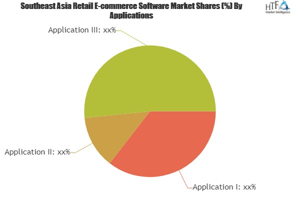 Retail E-commerce Software Market'
