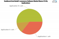 Retail E-commerce Software Market