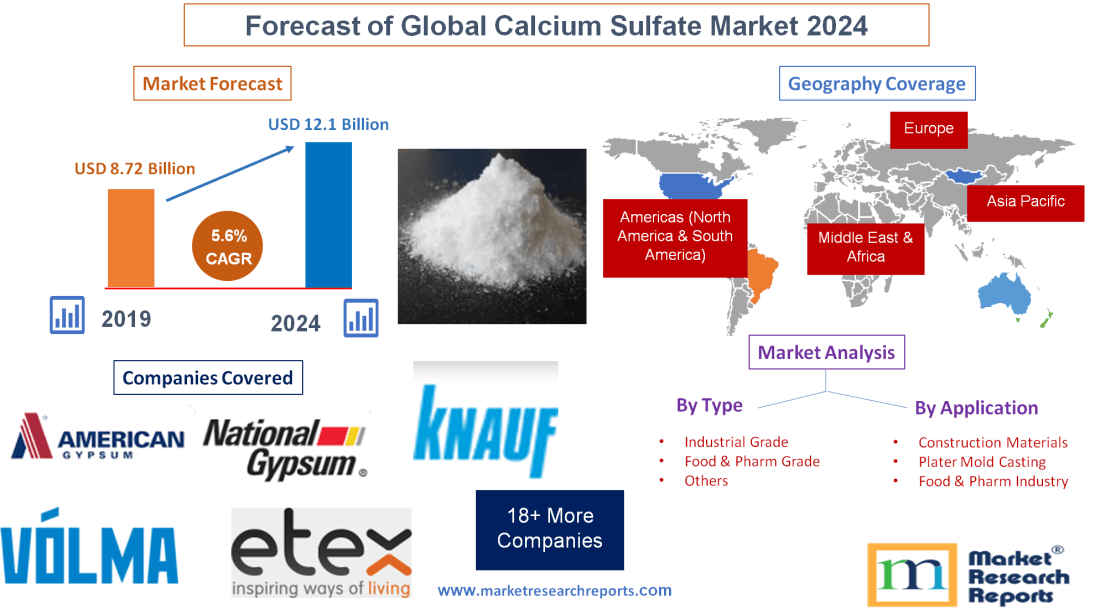 Forecast of Global Calcium Sulfate Market 2024