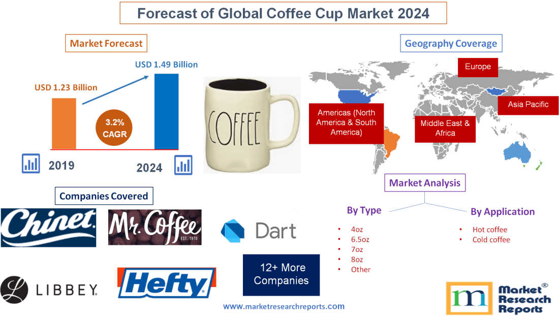 Forecast of Global Coffee Cup Market 2024'