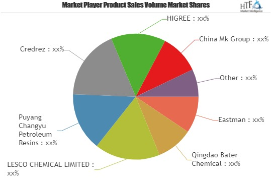 Petroleum Hydrocarbon Resin Market detailed strategies, Comp'