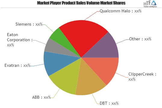 Electric Vehicle Charging Equipment Market by Technology Gro'