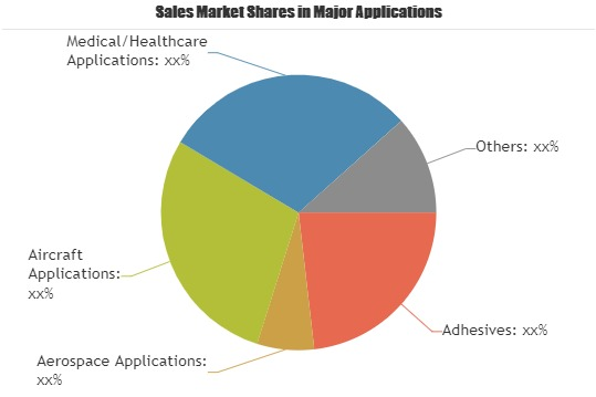 Polyimide Market to witness Astonishing Growth