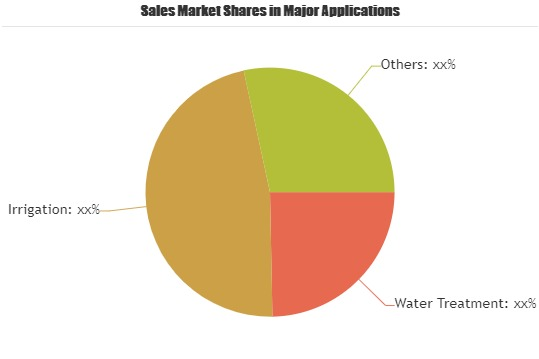 UPVC Pipe Market Is Thriving Worldwide