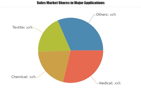 Methanal Market to witness Astonishing Growth'