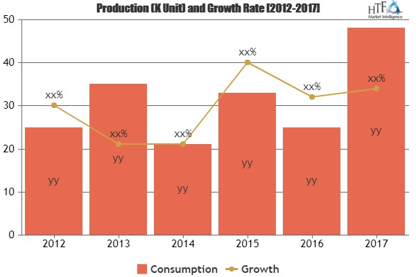 Wire and Cable Market 8.22% CAGR With High Sales Volume Grow'