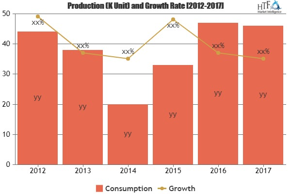 Battery Management Systems Market 19.62% CAGR Seeking Excell'