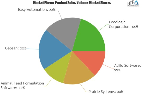 What Will Be the Growth of Feed Software Market in Coming Ye