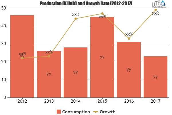 Manipulators Market Swot Analysis Of Leading Key Players Erg'
