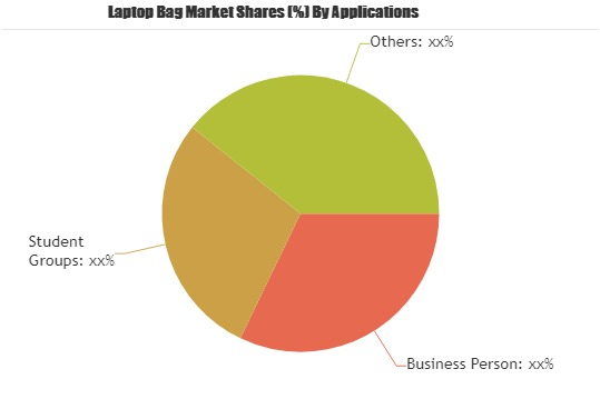 Laptop Bag Market is Booming Worldwide