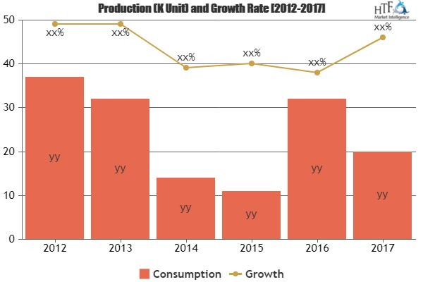 GPS Navigation Device Market Is Booming| SkyCaddie, GolfBudd