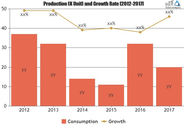 GPS Navigation Device Market Is Booming| SkyCaddie, GolfBudd'