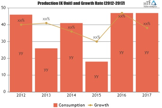 Oats market to set phenomenal growth in key Regions