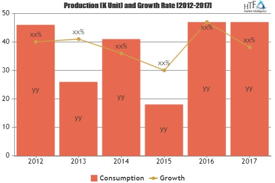 Oats market to set phenomenal growth in key Regions'