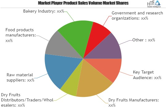 Dry Fruits Market is Booming Worldwide'