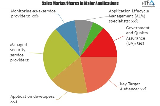 Application Outsourcing Market to see Stunning Growth'