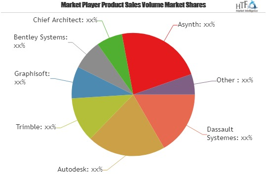 Explore latest Trends in 3D Architecture Software Market alo'