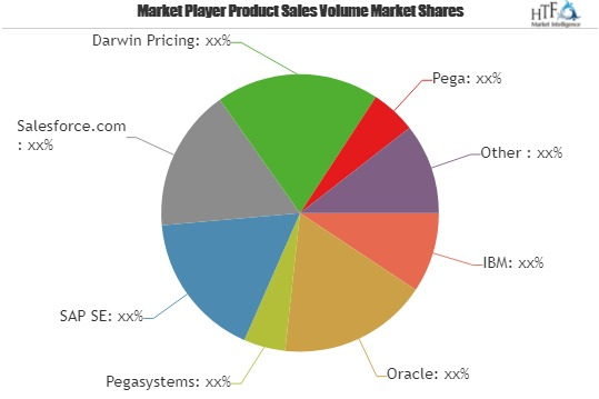 Latest Report on Real-Time Marketing Software Market Top Key'