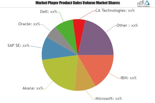 New Study focusing on Global API Management Market 2019-2025'