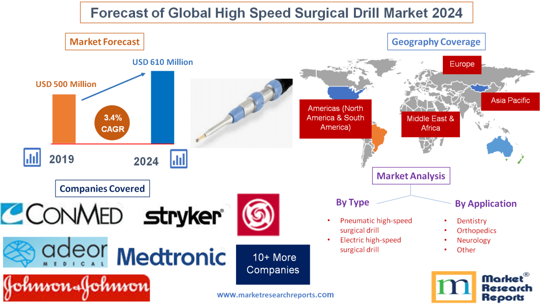 Forecast of Global High Speed Surgical Drill Market 2024