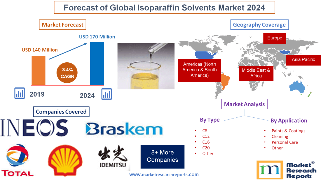 Forecast of Global Isoparaffin Solvents Market 2024'
