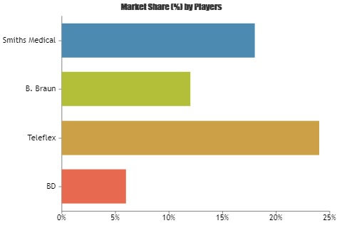 Epidural Catheter Market'