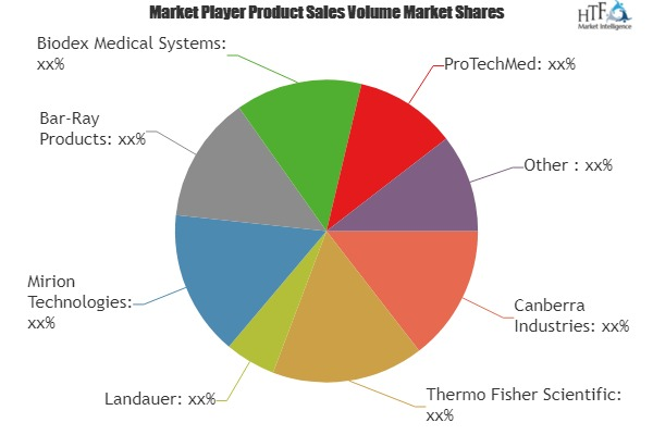 Radiation Detection, Monitoring and Safety Equipment Market'