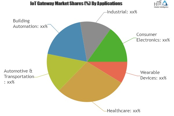 IoT Gateway Market
