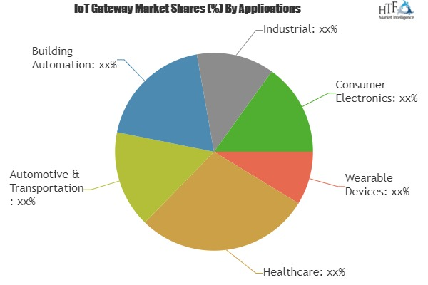 IoT Gateway Market'