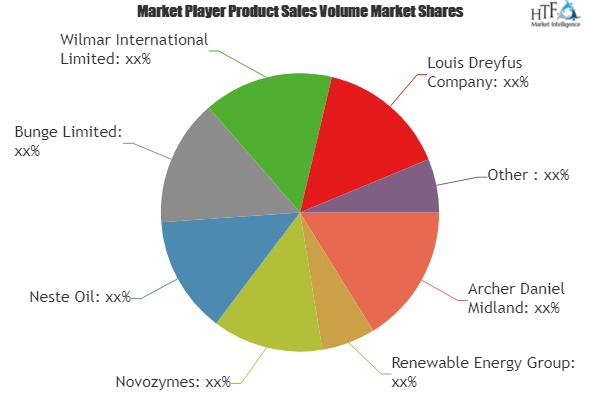 Liquid Biofuels Market