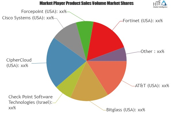 Cloud Security Gateways Market'