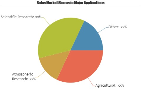 Farm Automated Weather Stations Market'