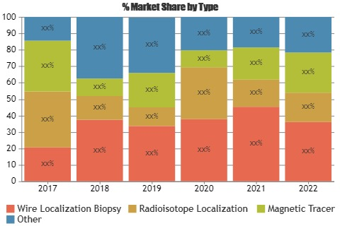 Breast Lesion Localization Methods Market'