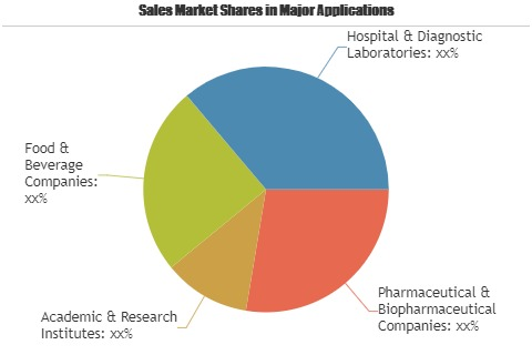 Laboratory Filtration Technology Market'