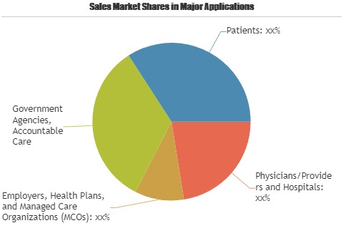 Cholesterol Testing Services Market'