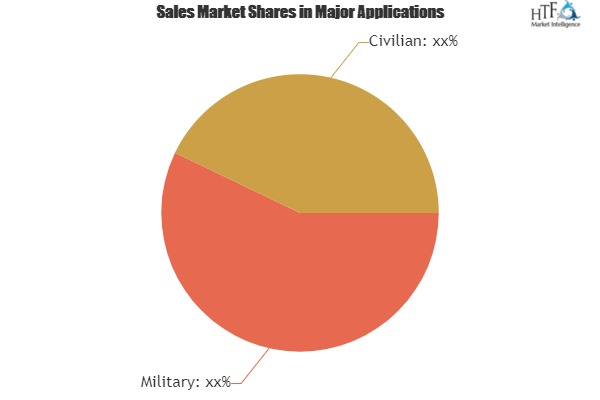 Diving Computer Market Drivers, Analysis, Share, Growth, Tre