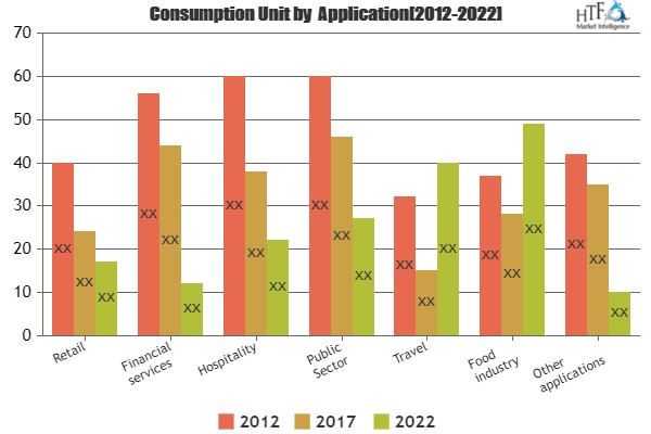 Self-service Kiosk Market &amp;ndash; Detailed analysis and '