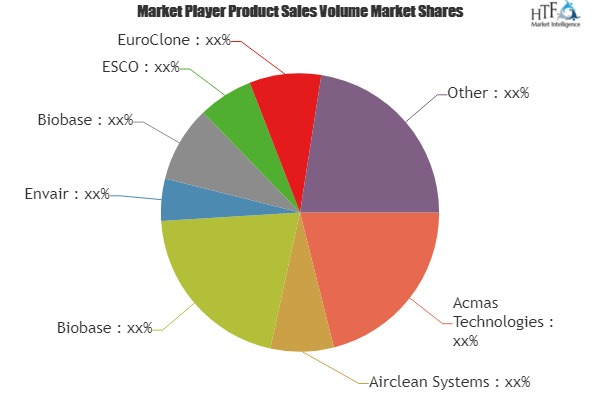 Pharmaceutical Fume Hoods Market'