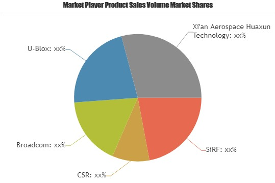 New Study focusing on Global GPS Chips Market 2019-2026 | Si