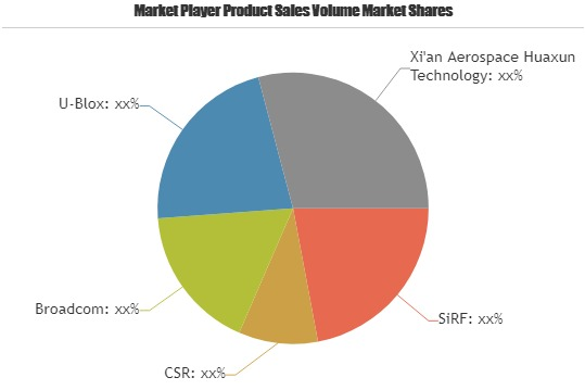 New Study focusing on Global GPS Chips Market 2019-2026 | Si'