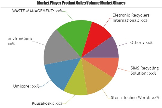 Electronic Waste Recycling Market detailed strategies, Compe