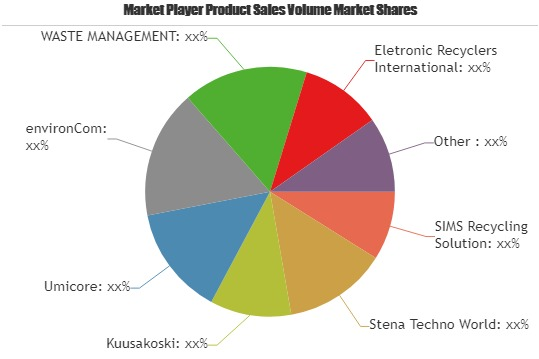 Electronic Waste Recycling Market detailed strategies, Compe'