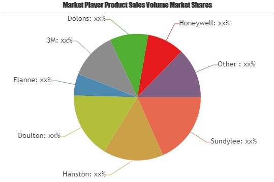 Water Filters &amp; Purification Market Is Thriving Worl