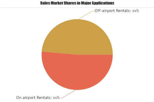 Auto Rental Market is Booming Worldwide