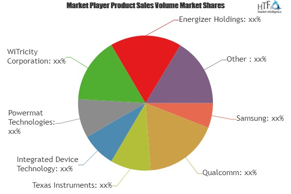 Consumer Electronics Wireless Charging Market